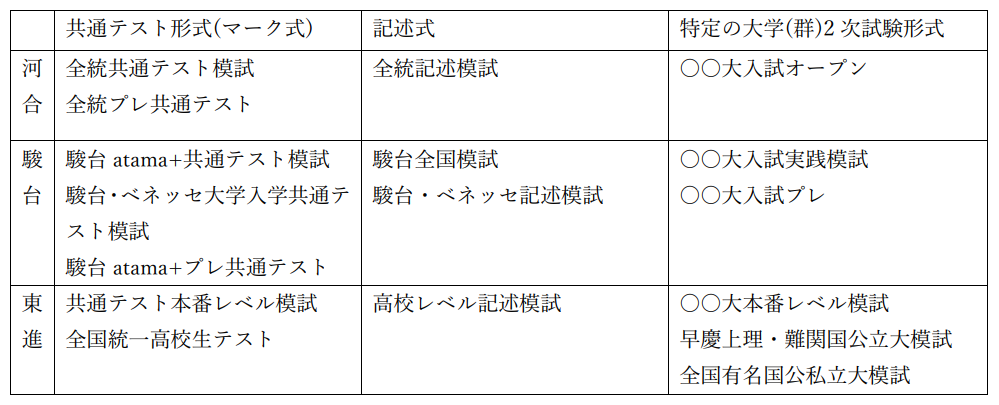 大学受験の際に用いられる模試の種類についてご紹介いたします☺