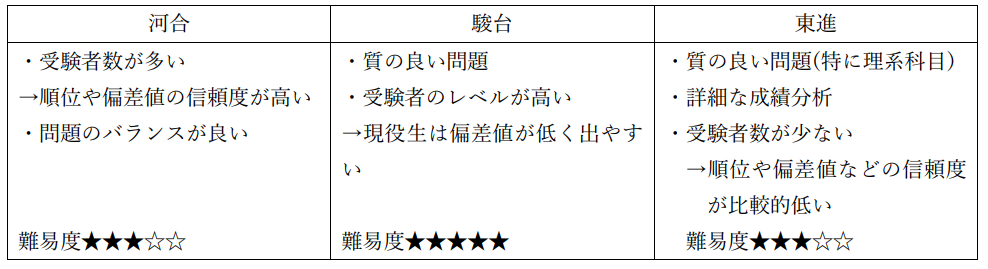 各模試の特徴をまとめてみました☀違いはお分かりいただけましたか？